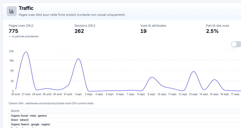GA4 traffic per product page: page views, sessions, and AI-attributed views and share