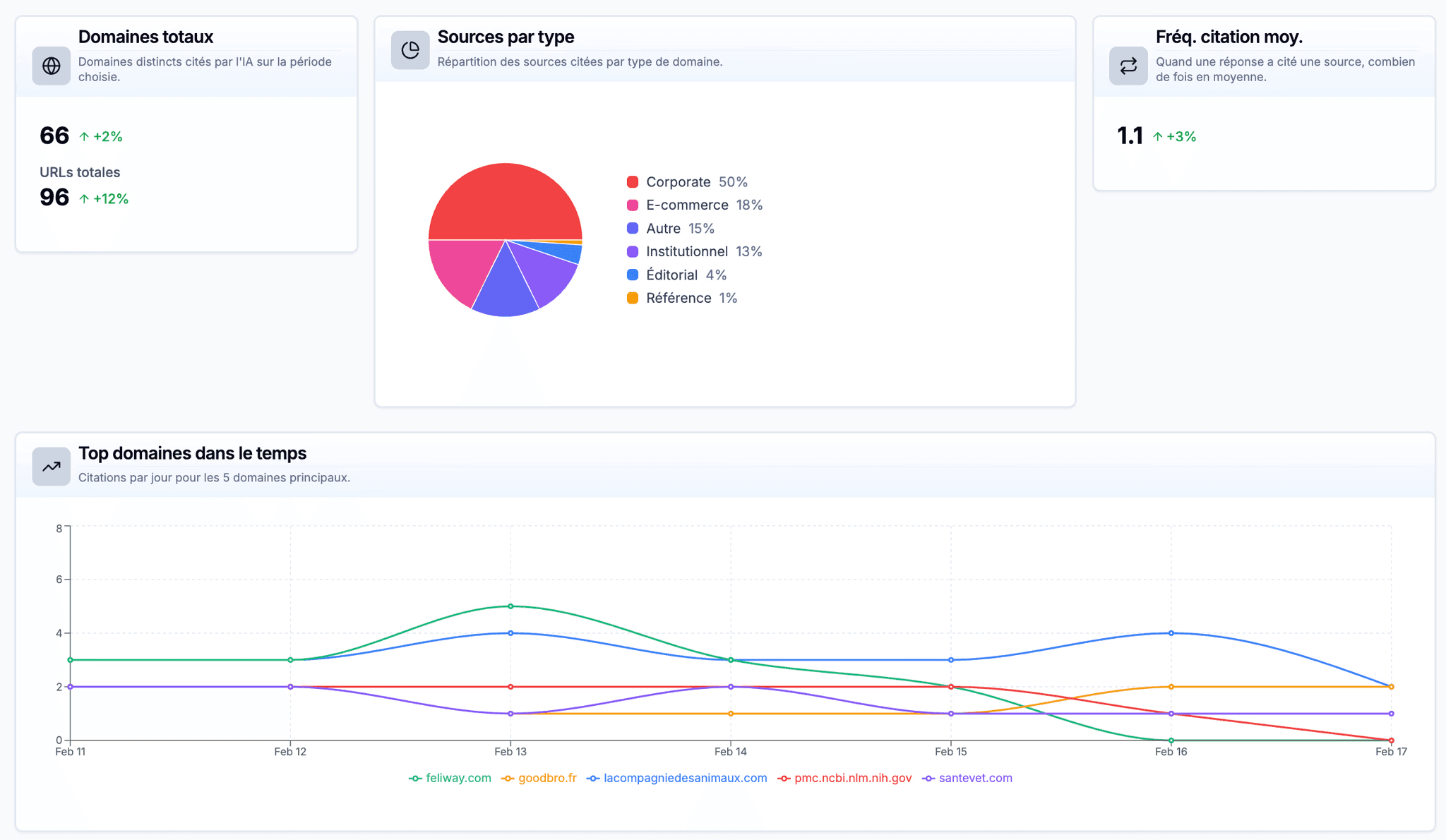 Dashboard de présence IA