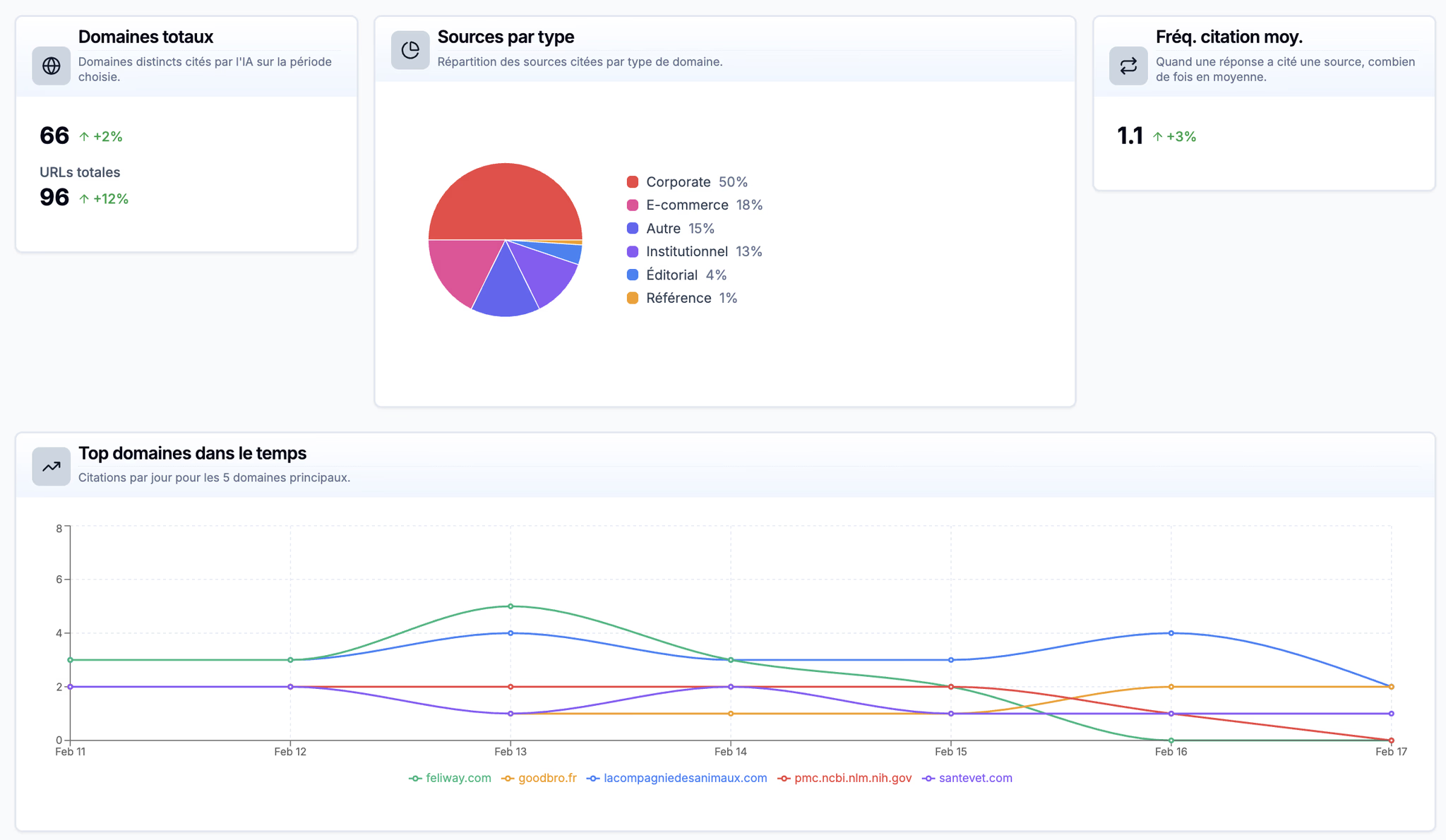 Dashboard de présence IA