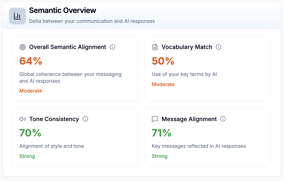 Analyse sémantique et message de marque